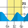 Rio Vista tide chart for Wednesday, September 21, 2022
