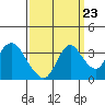 Rio Vista tide chart for Friday, September 23, 2022