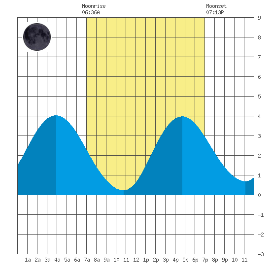 Rio Vista tide chart for Sunday, September 25, 2022