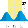 Rio Vista tide chart for Tuesday, September 27, 2022