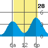 Rio Vista tide chart for Wednesday, September 28, 2022