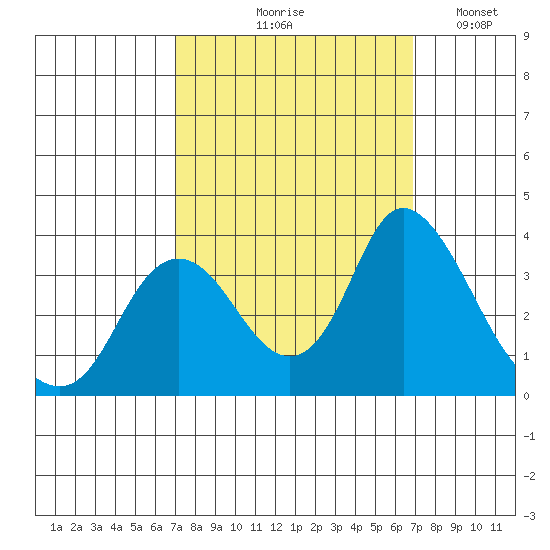 Rio Vista tide chart for Thursday, September 29, 2022