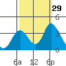 Rio Vista tide chart for Thursday, September 29, 2022