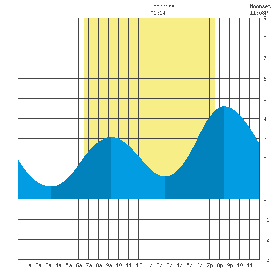 Rio Vista tide chart for Friday, September 2, 2022