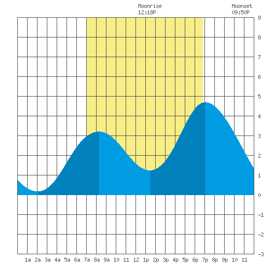 Rio Vista tide chart for Friday, September 30, 2022