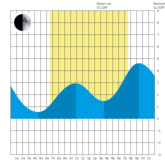 Rio Vista tide chart for Saturday, September 3, 2022