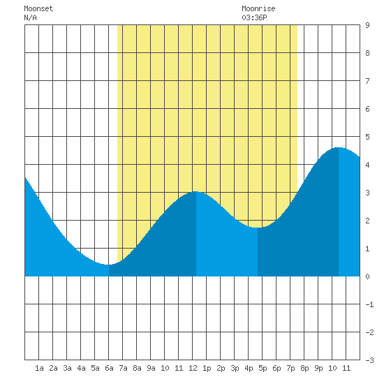 Rio Vista tide chart for Sunday, September 4, 2022