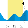 Rio Vista tide chart for Sunday, September 4, 2022