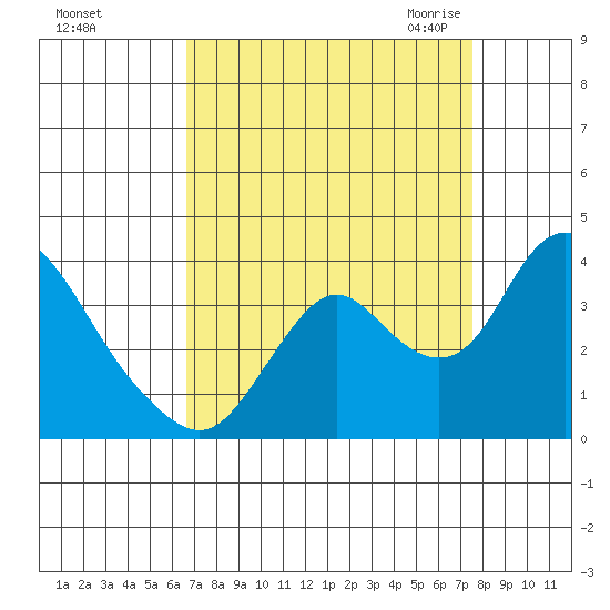 Rio Vista tide chart for Monday, September 5, 2022