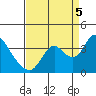Rio Vista tide chart for Monday, September 5, 2022