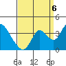 Rio Vista tide chart for Tuesday, September 6, 2022