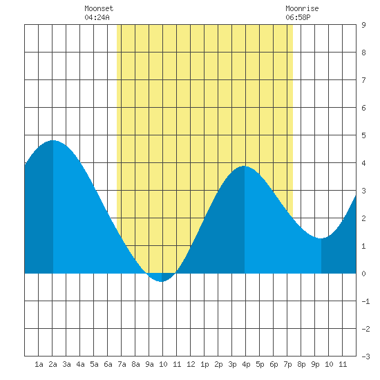 Rio Vista tide chart for Thursday, September 8, 2022