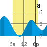 Rio Vista tide chart for Thursday, September 8, 2022