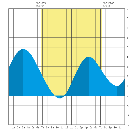 Rio Vista tide chart for Friday, September 9, 2022