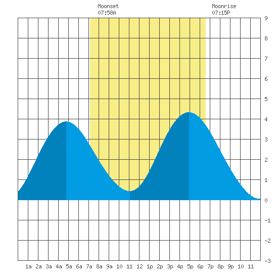 Rio Vista tide chart for Monday, October 10, 2022