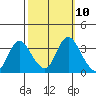 Rio Vista tide chart for Monday, October 10, 2022