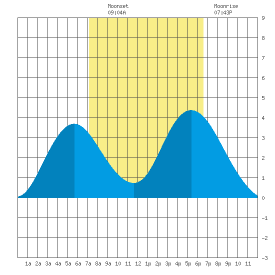 Rio Vista tide chart for Tuesday, October 11, 2022