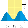 Rio Vista tide chart for Tuesday, October 11, 2022