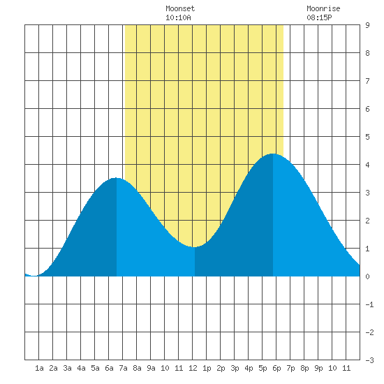 Rio Vista tide chart for Wednesday, October 12, 2022