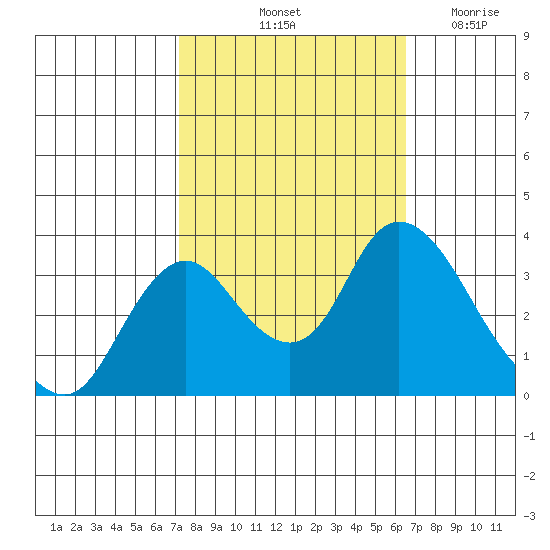 Rio Vista tide chart for Thursday, October 13, 2022