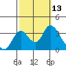 Rio Vista tide chart for Thursday, October 13, 2022