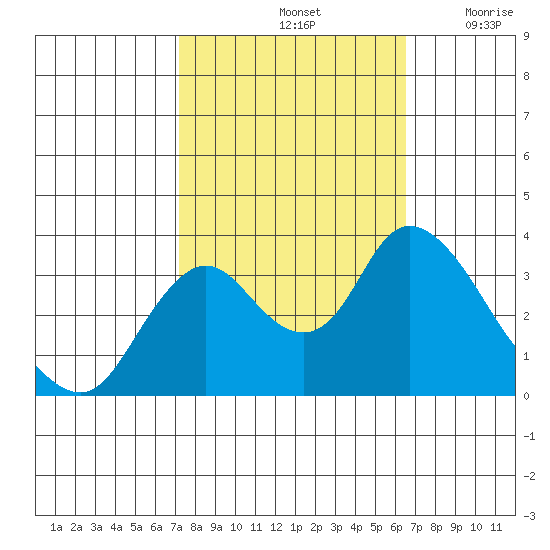 Rio Vista tide chart for Friday, October 14, 2022