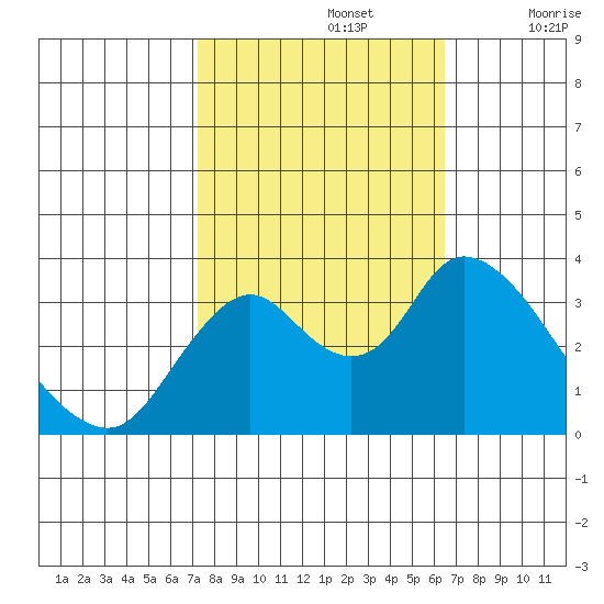 Rio Vista tide chart for Saturday, October 15, 2022