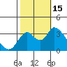 Rio Vista tide chart for Saturday, October 15, 2022