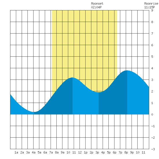 Rio Vista tide chart for Sunday, October 16, 2022