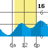 Rio Vista tide chart for Sunday, October 16, 2022