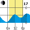 Rio Vista tide chart for Monday, October 17, 2022