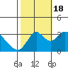 Rio Vista tide chart for Tuesday, October 18, 2022