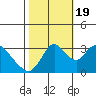 Rio Vista tide chart for Wednesday, October 19, 2022