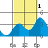 Rio Vista tide chart for Saturday, October 1, 2022