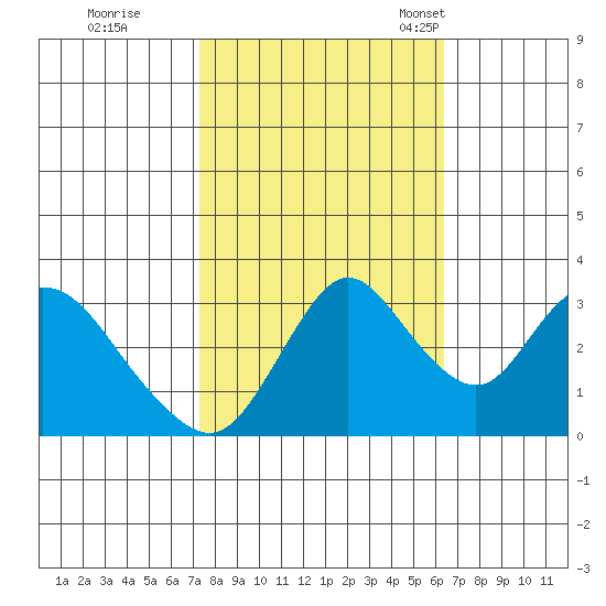 Rio Vista tide chart for Thursday, October 20, 2022