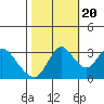 Rio Vista tide chart for Thursday, October 20, 2022