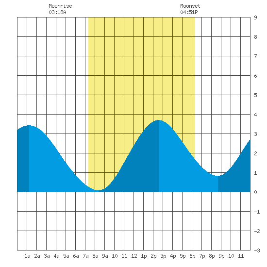 Rio Vista tide chart for Friday, October 21, 2022