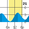 Rio Vista tide chart for Friday, October 21, 2022