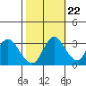 Rio Vista tide chart for Saturday, October 22, 2022