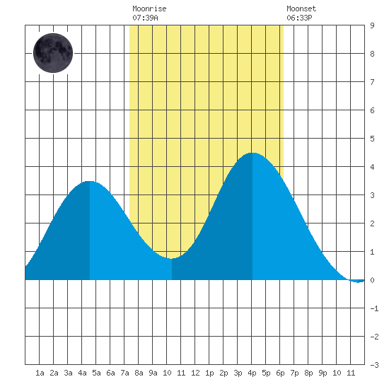 Rio Vista tide chart for Tuesday, October 25, 2022