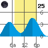 Rio Vista tide chart for Tuesday, October 25, 2022