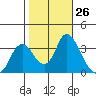 Rio Vista tide chart for Wednesday, October 26, 2022