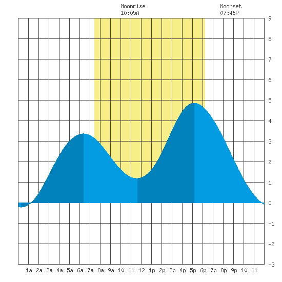 Rio Vista tide chart for Thursday, October 27, 2022