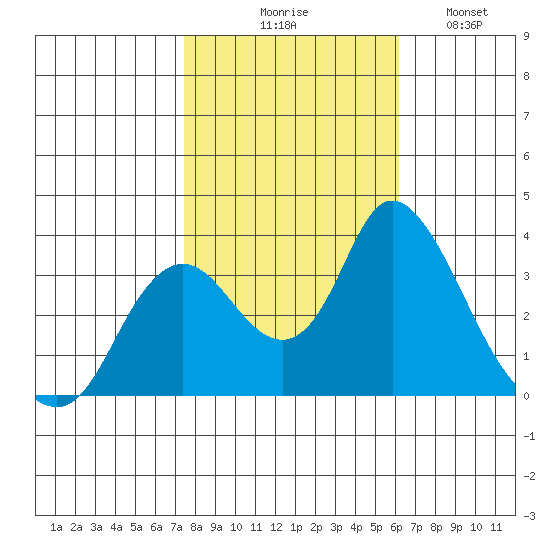 Rio Vista tide chart for Friday, October 28, 2022