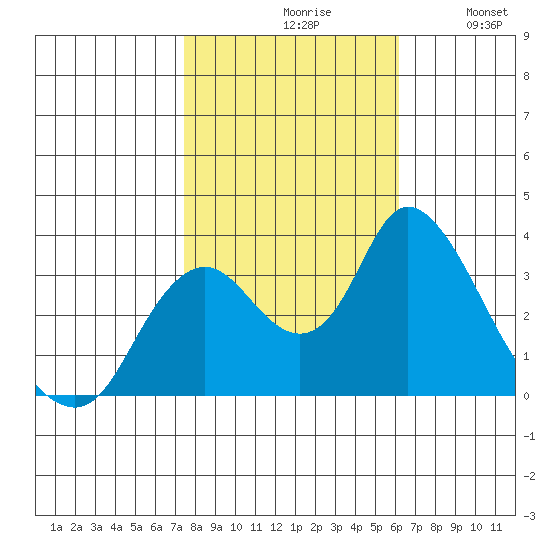 Rio Vista tide chart for Saturday, October 29, 2022