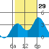 Rio Vista tide chart for Saturday, October 29, 2022