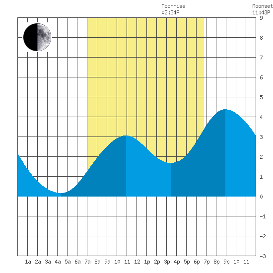 Rio Vista tide chart for Sunday, October 2, 2022