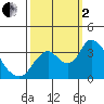 Rio Vista tide chart for Sunday, October 2, 2022