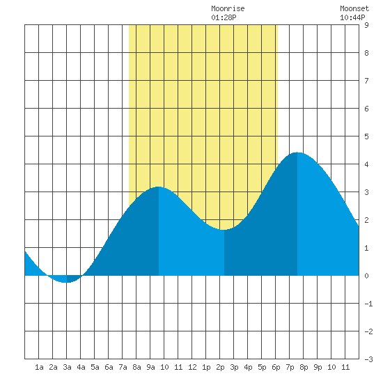 Rio Vista tide chart for Sunday, October 30, 2022