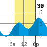 Rio Vista tide chart for Sunday, October 30, 2022